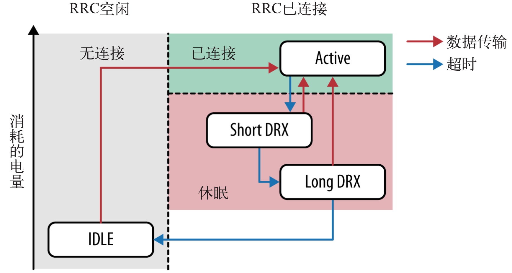 LTE Radio Resource Controller State Machine